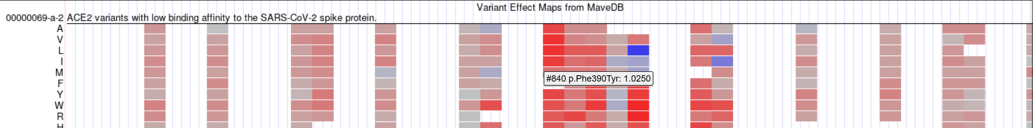 Heatmap track showing a color-coded grid
  of variant effect scores across genomic positions, with rows for each amino acid
  substitution and colors ranging from blue (low) through silver to red (high)